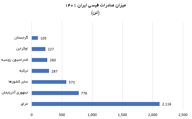 میزان صادرات قیسی ایران.PNG